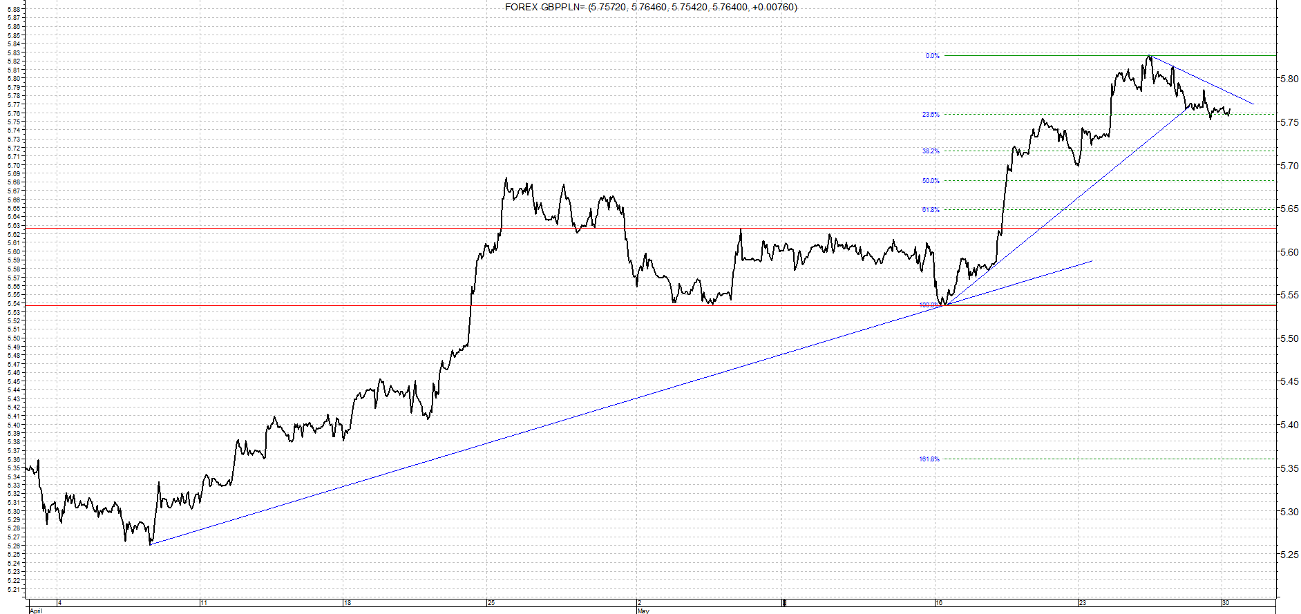 GBP/PLN - analiza od 30 kwietnia do 30 maja