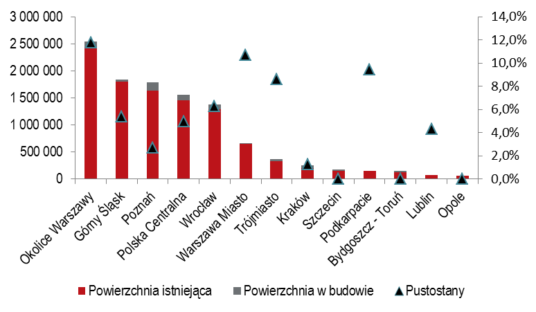 Powierzchnia istniejąca i w budowie (mkw.) vs pustostany (%)