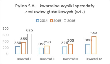 Wyniki Pylon S.A.