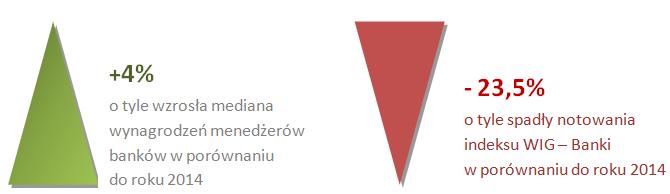 Wynagrodzenia członków zarządów banków notowanych na GPW w 2015 roku