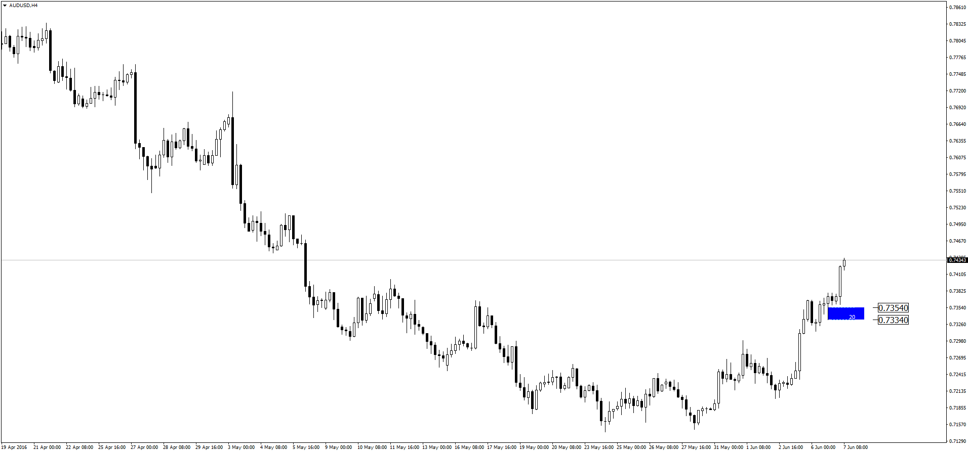 Chart AUDUSD, H4, 2016.06.07 06:33 UTC, Admiral Markets AS, MetaTrader 4, Real