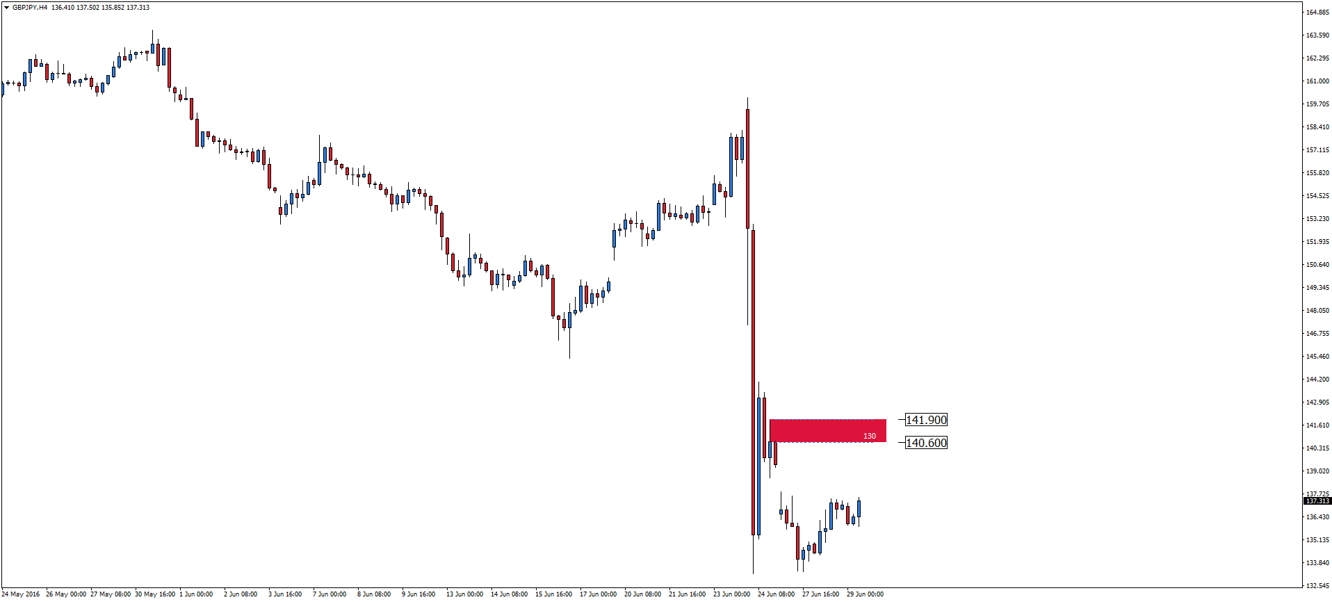 Chart GBPJPY, H4, 2016.06.29 08:47 UTC, Admiral Markets AS, MetaTrader 4, Real