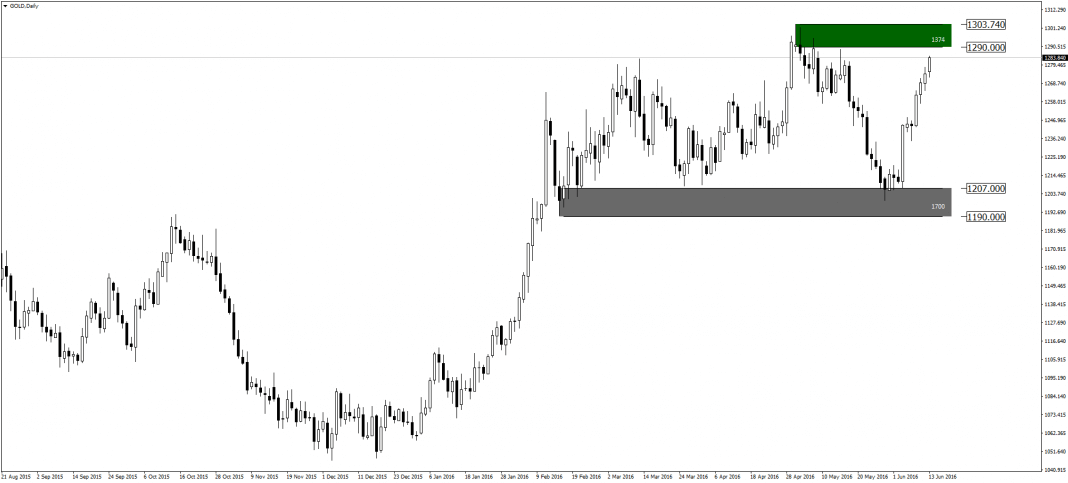 Chart GOLD, D1, 2016.06.13 09:55 UTC, Admiral Markets AS, MetaTrader 4, Real