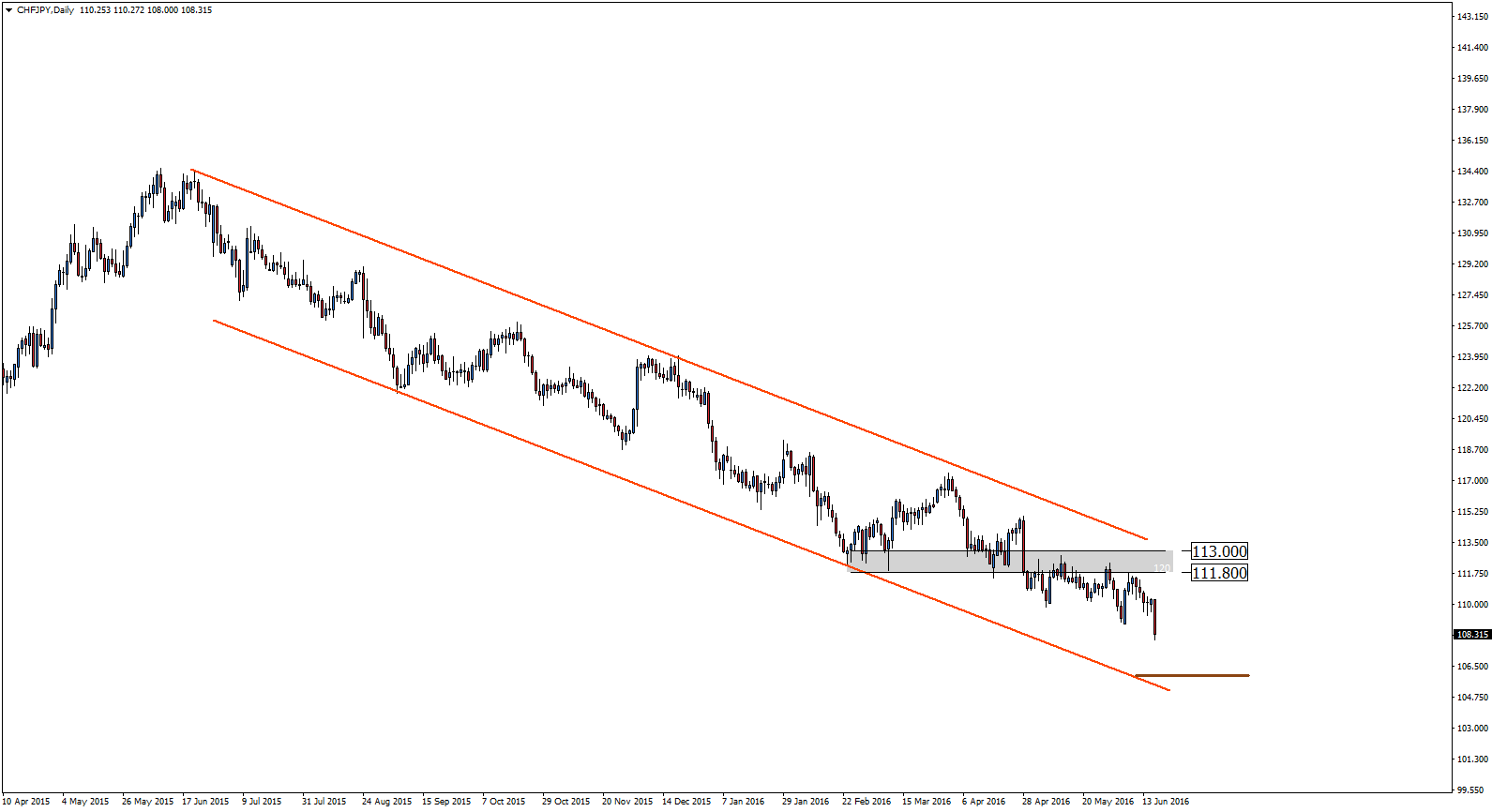 Chart CHFJPY, D1, 2016.06.16 08:30 UTC, Admiral Markets AS, MetaTrader 4, Real