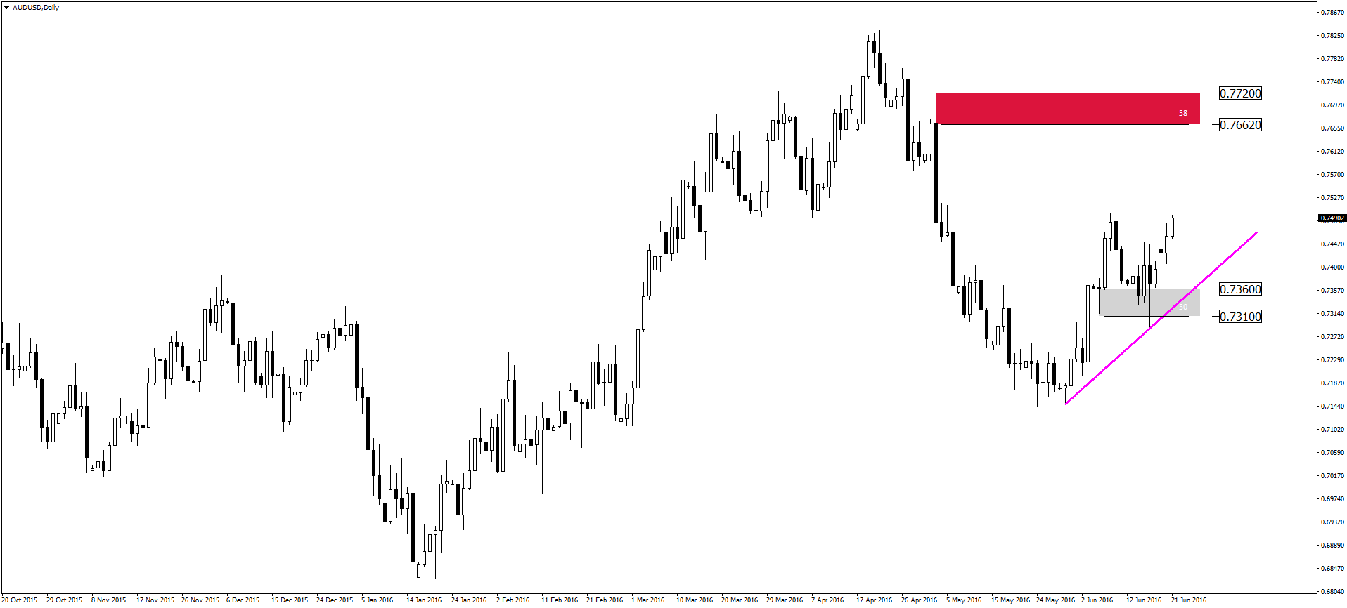 Chart AUDUSD, D1