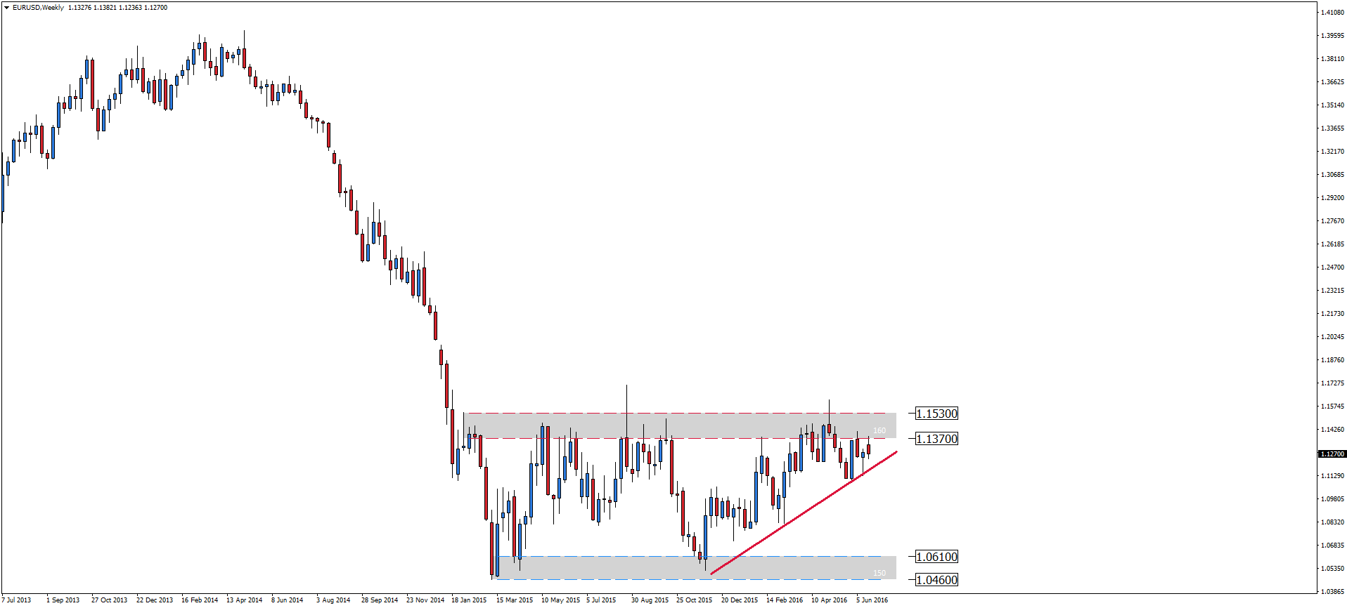 Chart EURUSD, W1, 2016.06.22 07:35 UTC, Admiral Markets AS, MetaTrader 4, Real