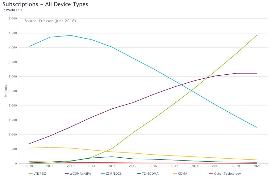 Internet Rzeczy-Ericsson Mobility Report