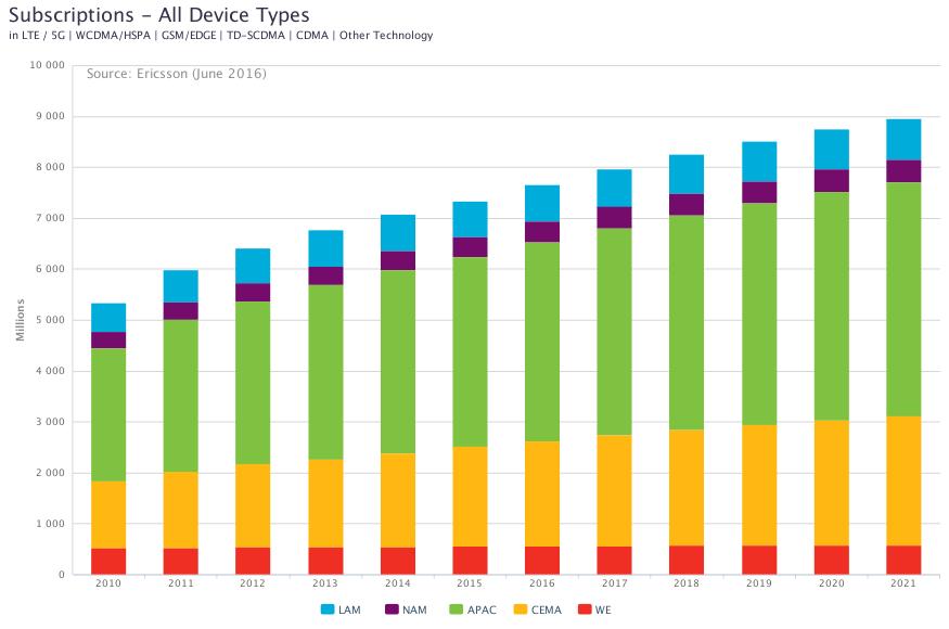 Internet Rzeczy-Ericsson Mobility Report
