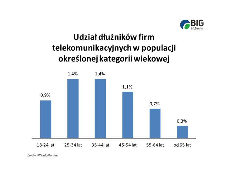 Najstarsi i najmłodsi opłacają rachunki telefoniczne najlepiej