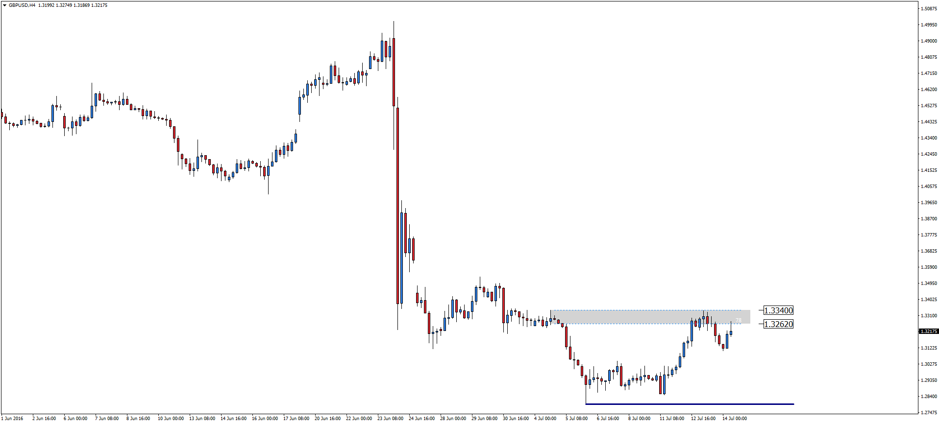 Chart GBPUSD, H4, 2016.07.14 07:14 UTC, Admiral Markets AS, MetaTrader 4, Real