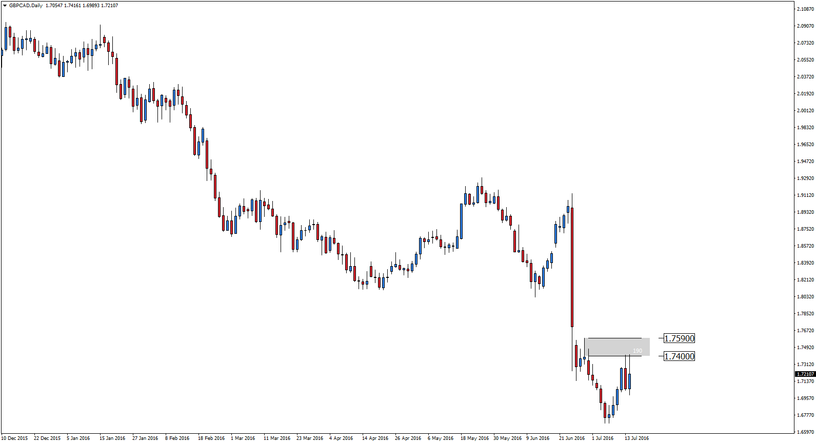 Chart GBPCAD, D1, 2016.07.14 14:51 UTC, Admiral Markets AS, MetaTrader 4, Real