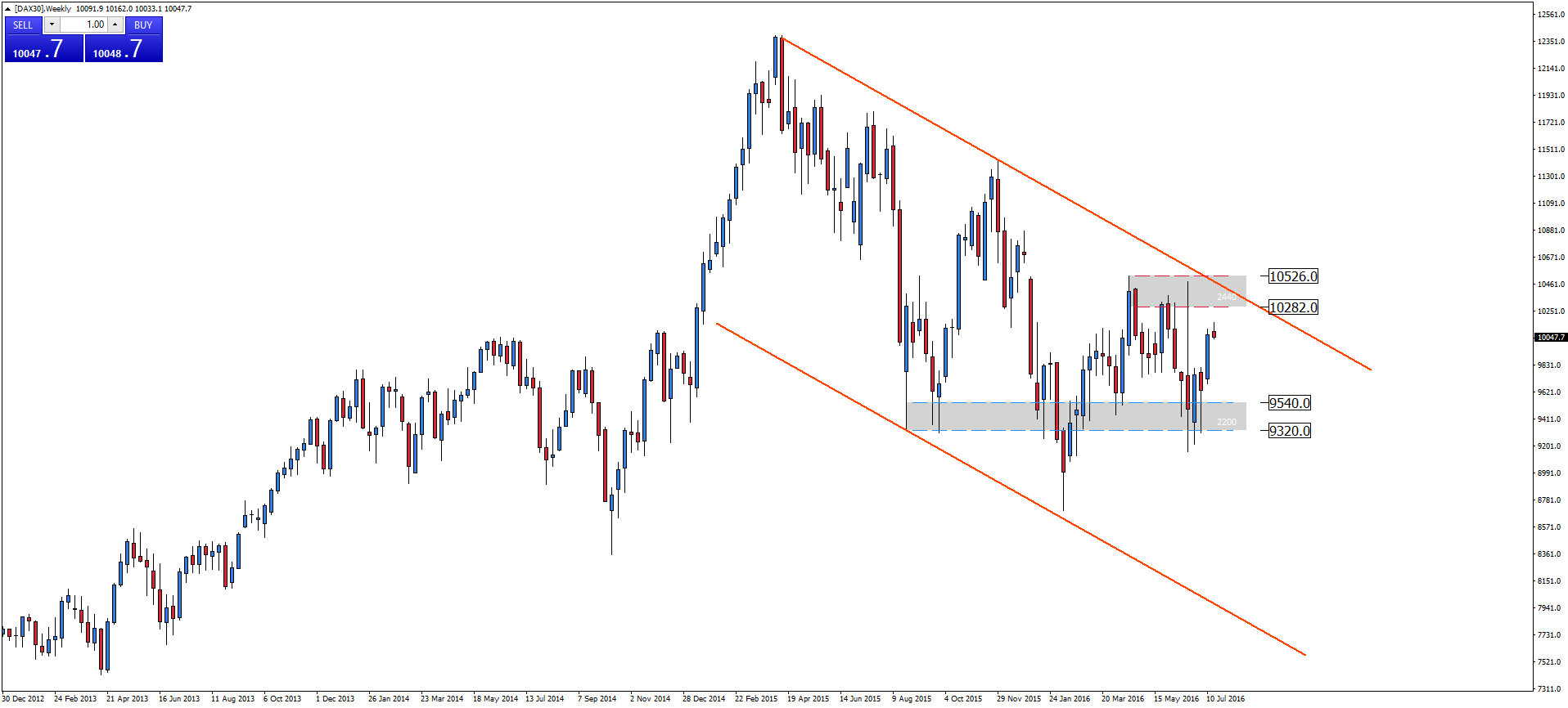 DAX 30 w kanale spadkowym 2