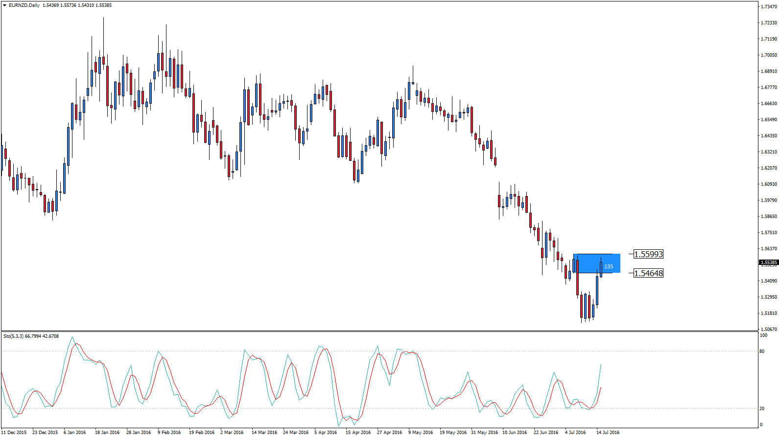 EUR/NZD - na oporze 2