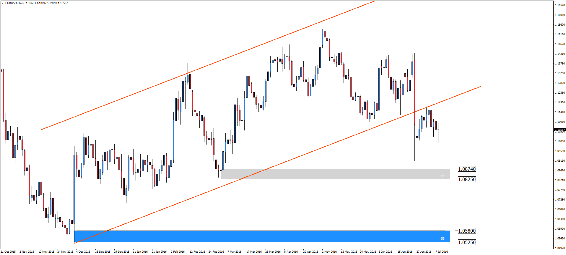 Chart EURUSD, D1, 2016.07.08 13:08 UTC, Admiral Markets AS, MetaTrader 4, Real