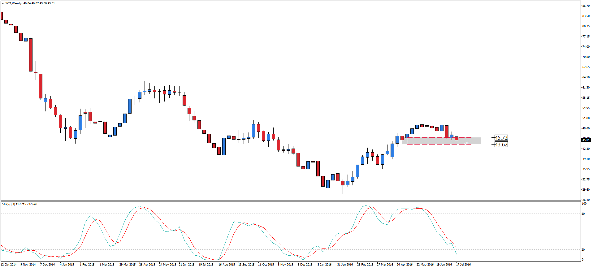 WTI na wsparciu 2