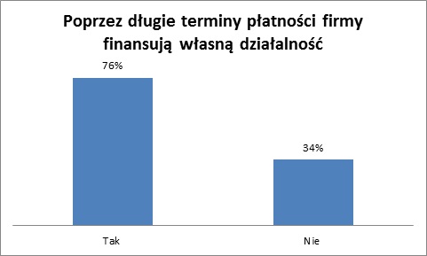Poprzez długie terminy płatności firmy finansują własną działalność