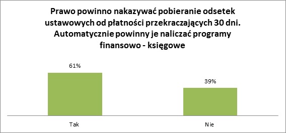 Prawo powinno nakazywać pobieranie odsetek ustawowych od płatności przekraczających 30 dni. Automatycznie powinny je naliczać programy finansowo - księgowe