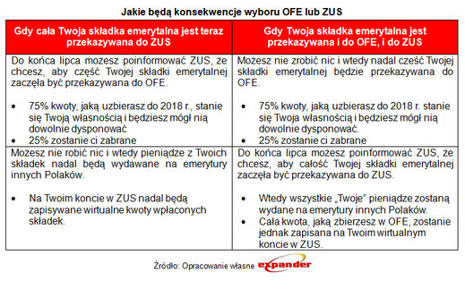 co wybrać ZUS czy OFE