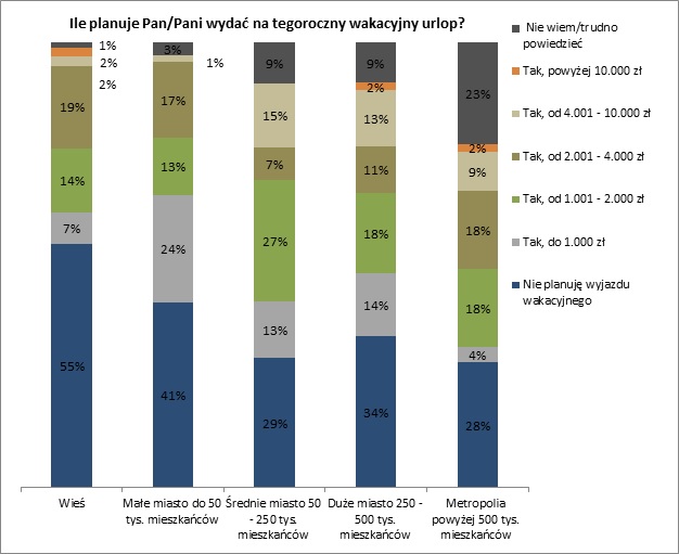 urlopy Polaków 2016