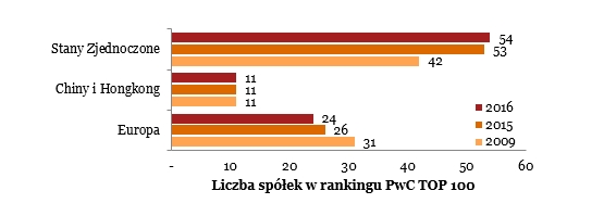 wyniki rankingu PwC TOP 100