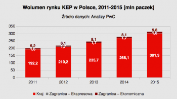 Polacy wysyłają o 88 proc. więcej paczek za granicę