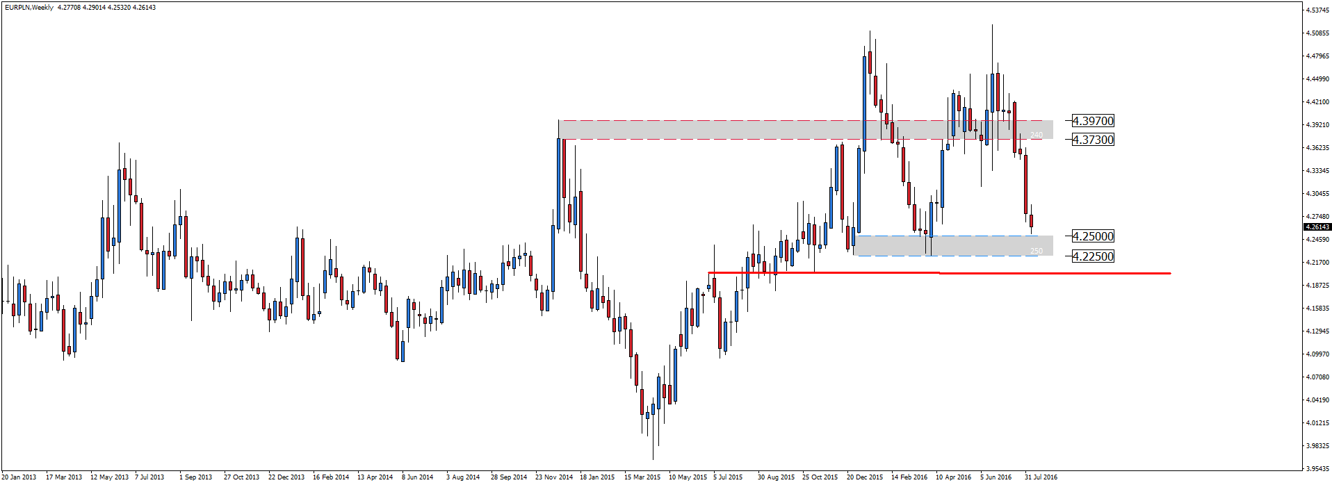 EUR/PLN - na wsparciu 2