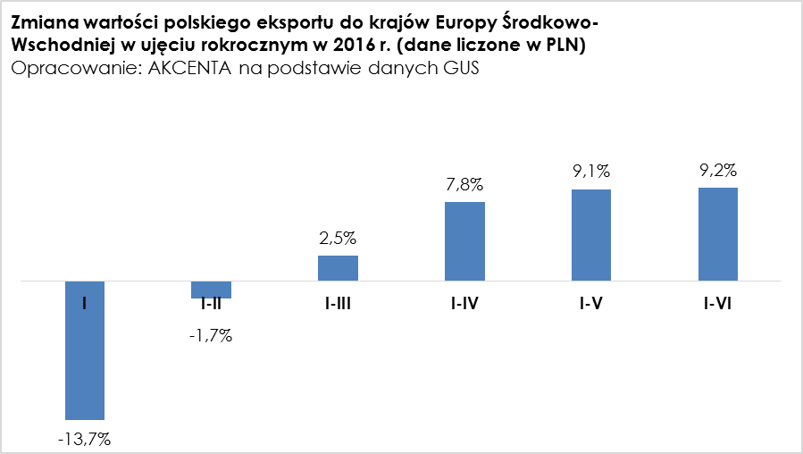 Polski eksport na wschód 2016