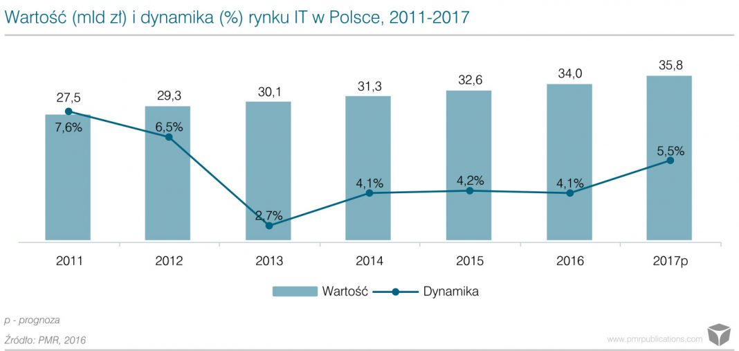 Prognozy rynku IT w Polsce