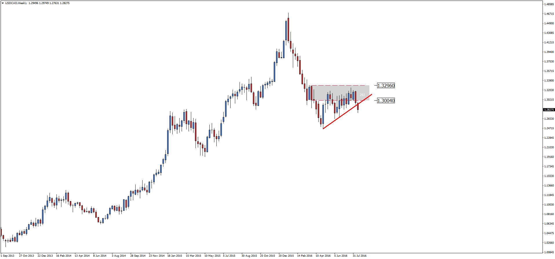 USD/CAD - kontynuacja trendu spadkowego 2