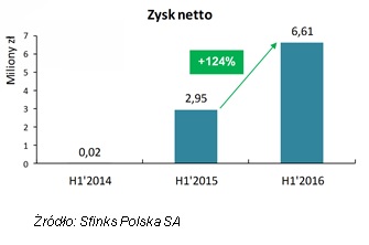Wyniki finansowe Sfinks Polska SA