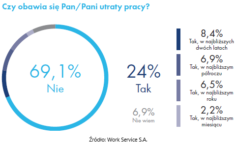 obawa utraty pracy