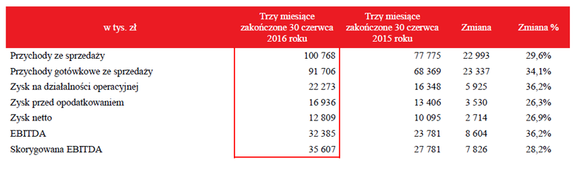WP wyniki po półroczu 2016 r.
