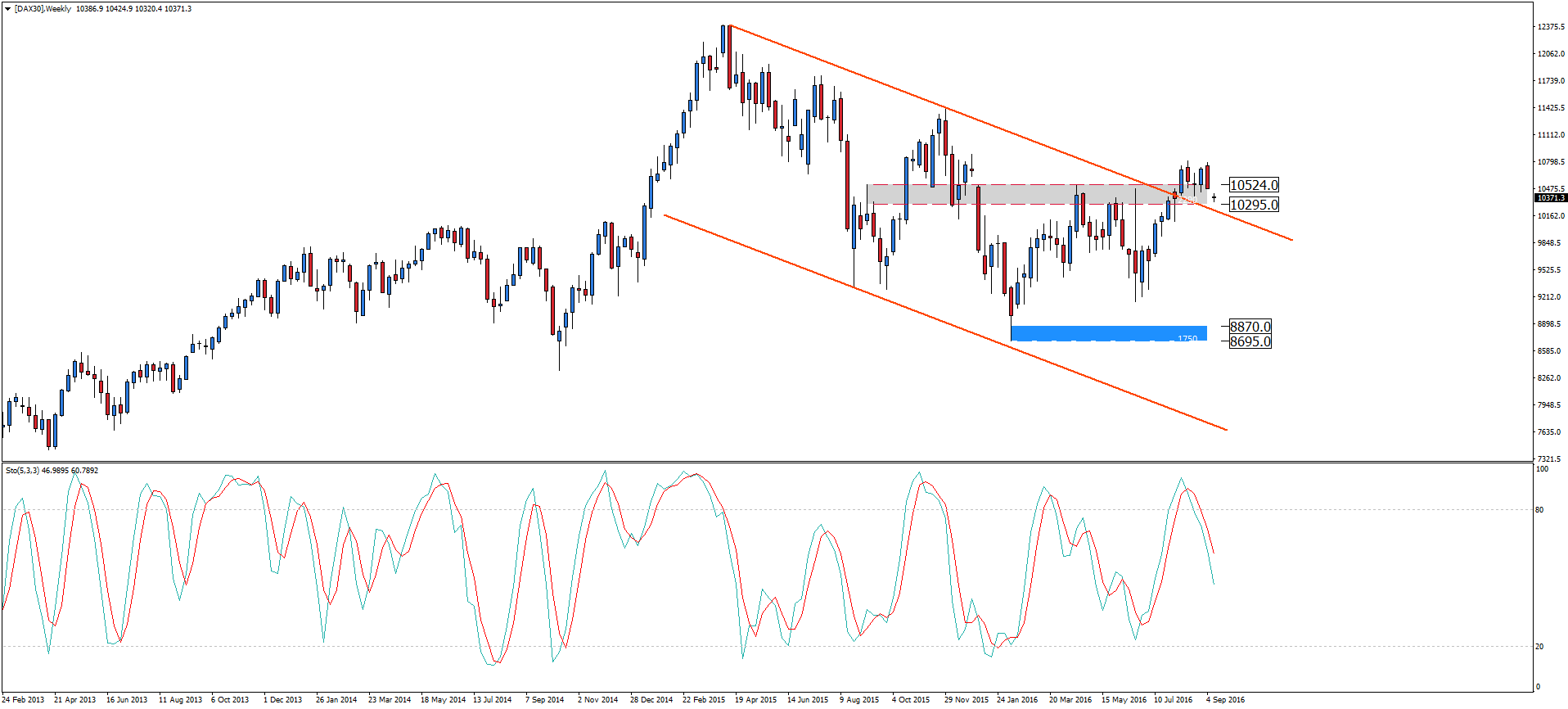 DAX 30 - w tarapatach 3