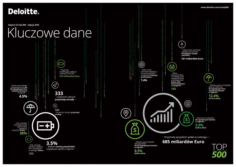 Ranking Deloitte CE Top 500 infografika