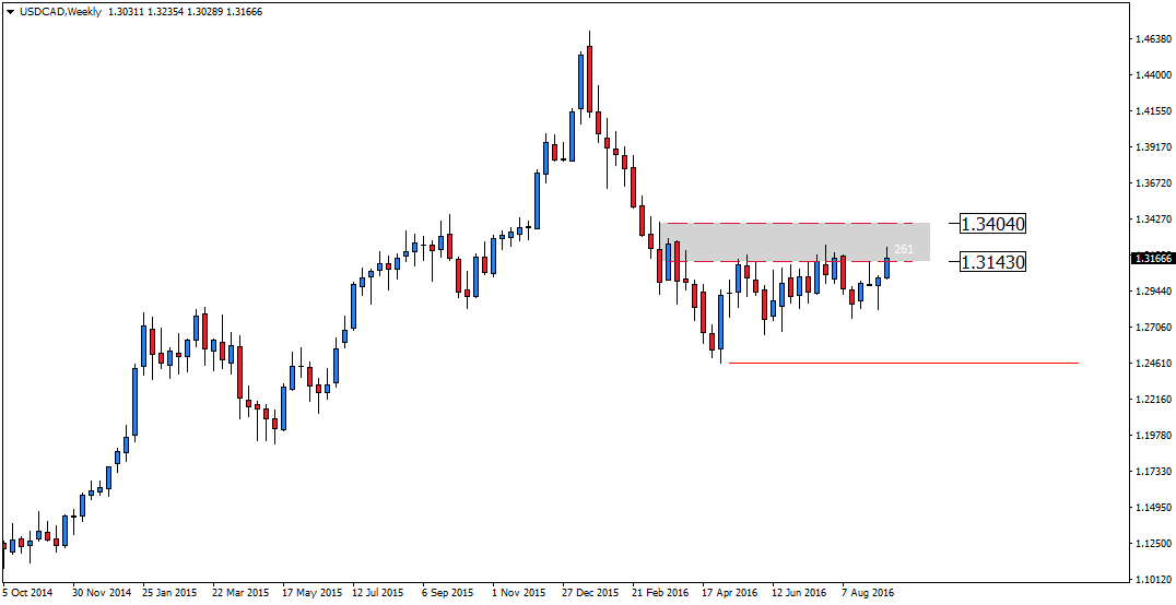 USD/CAD - na wsparciu 2