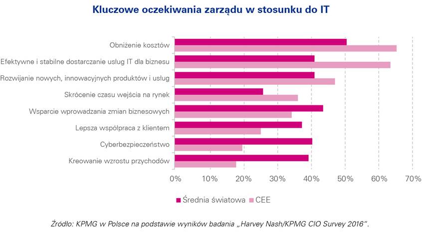 Brak kompetencji pracowników oraz utrzymanie talentów wyzwaniem dla CIO
