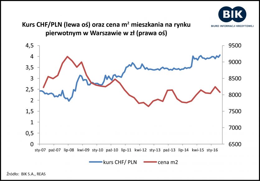 kurs franka