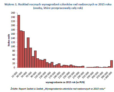 Wykres 1. Rozkład rocznych wynagrodzeń członków rad nadzorczych w 2015 roku (osoby, które przepracowały cały rok)