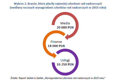 Wykres 2. Branże, które płaciły najmniej członkom rad nadzorczych (mediany rocznych wynagrodzeń członków rad nadzorczych w 2015 roku)