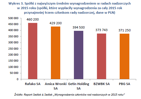 Wykres 3. Spółki z najwyższym średnim wynagrodzeniem w radach nadzorczych w 2015 roku (spółki, które wypłaciły wynagrodzenia za cały 2015 rok przynajmniej trzem członkom rady nadzorczej, dane w PLN)