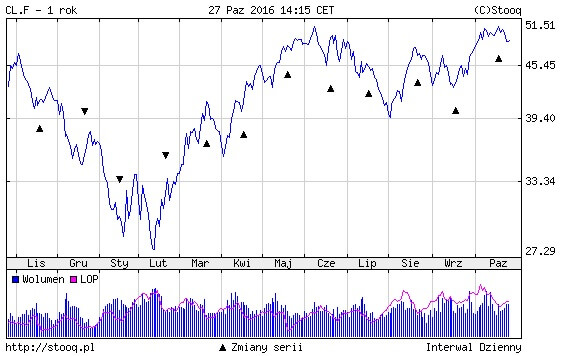Cena ropy WTI