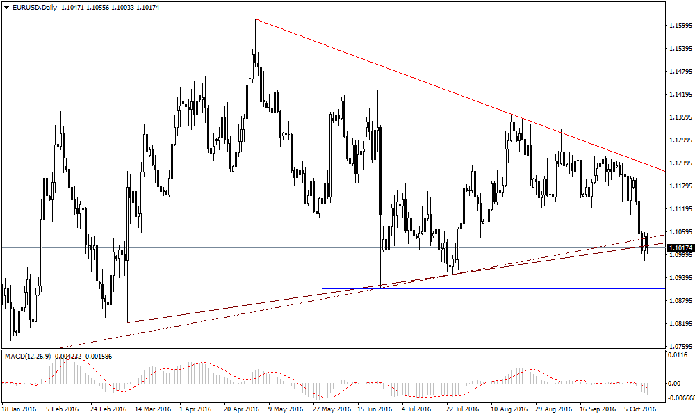Wykres dzienny EUR/USD