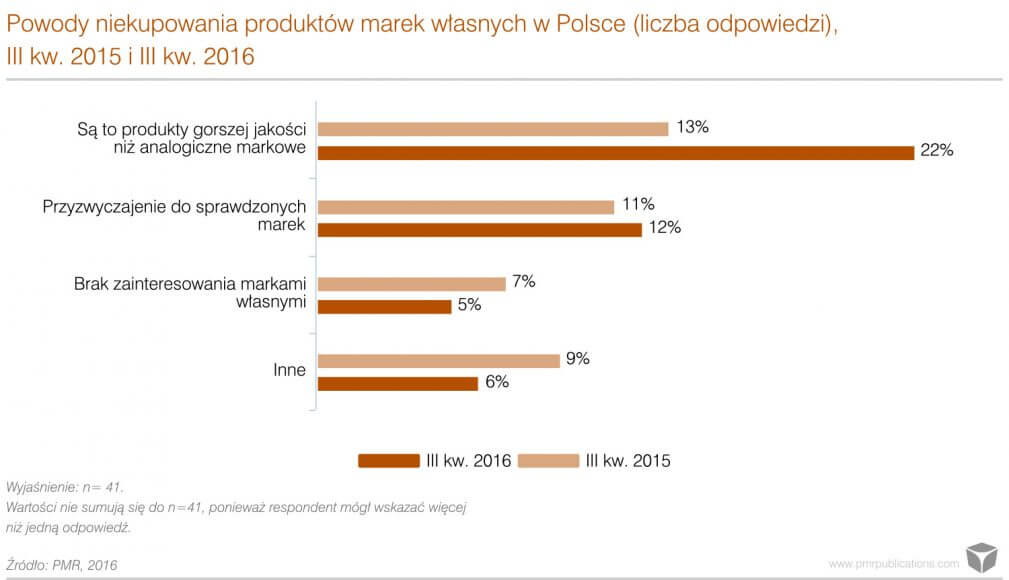 marki własne w Polsce