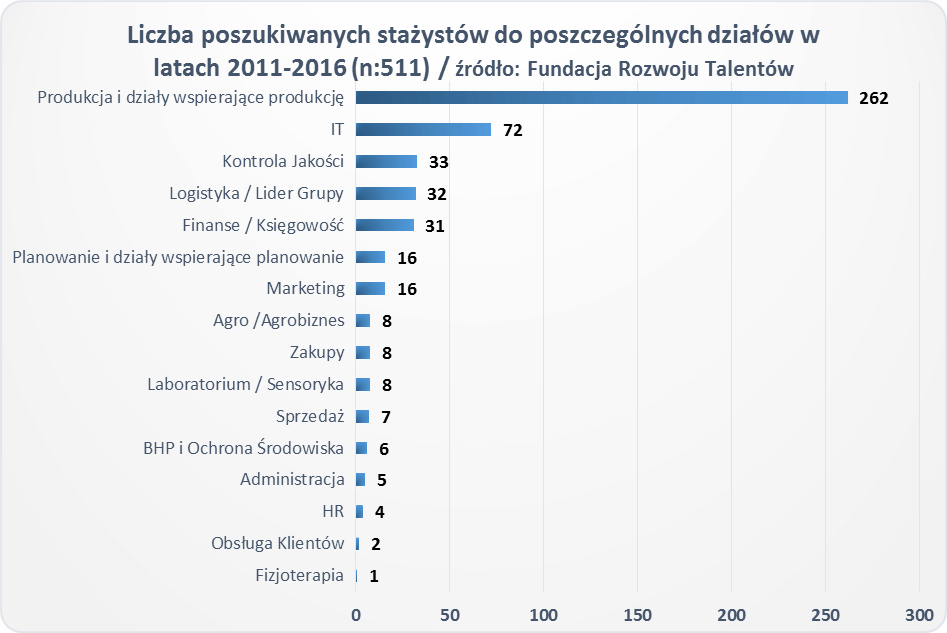Ponad 70 proc. stażystów ma szansę na dalsze zatrudnienie (wyniki badania)