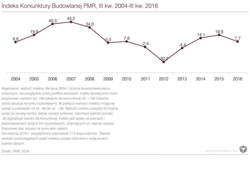 Indeks Koniunktury Budowlanej PMR