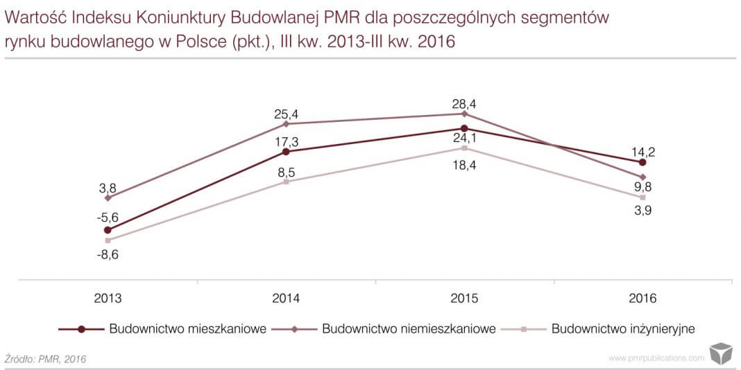 Indeks koniunktury obniżył się we wszystkich trzech segmentach rynku budowlanego