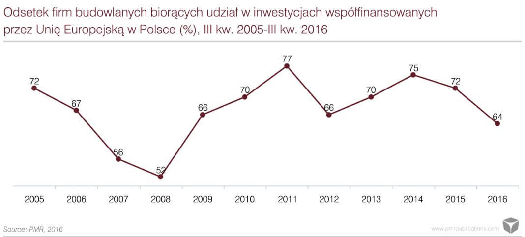 64% największych przedsiębiorstw budowlanych deklaruje udział w projektach współfinansowanych przez Unię Europejską