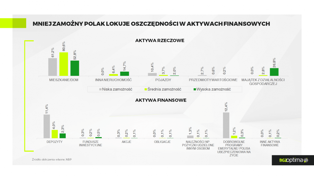 inwestycje Polaków