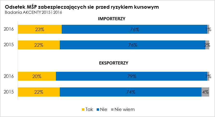 wykres akcenta 1