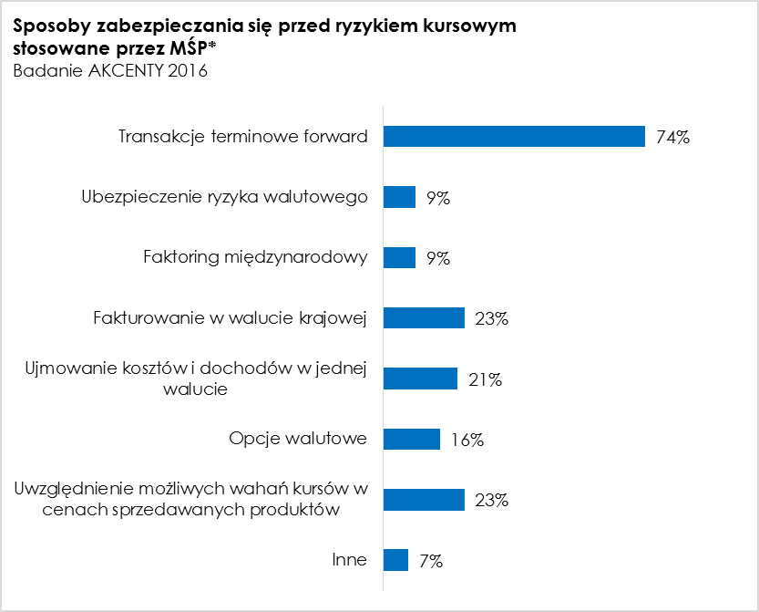 wykres akcenta 2